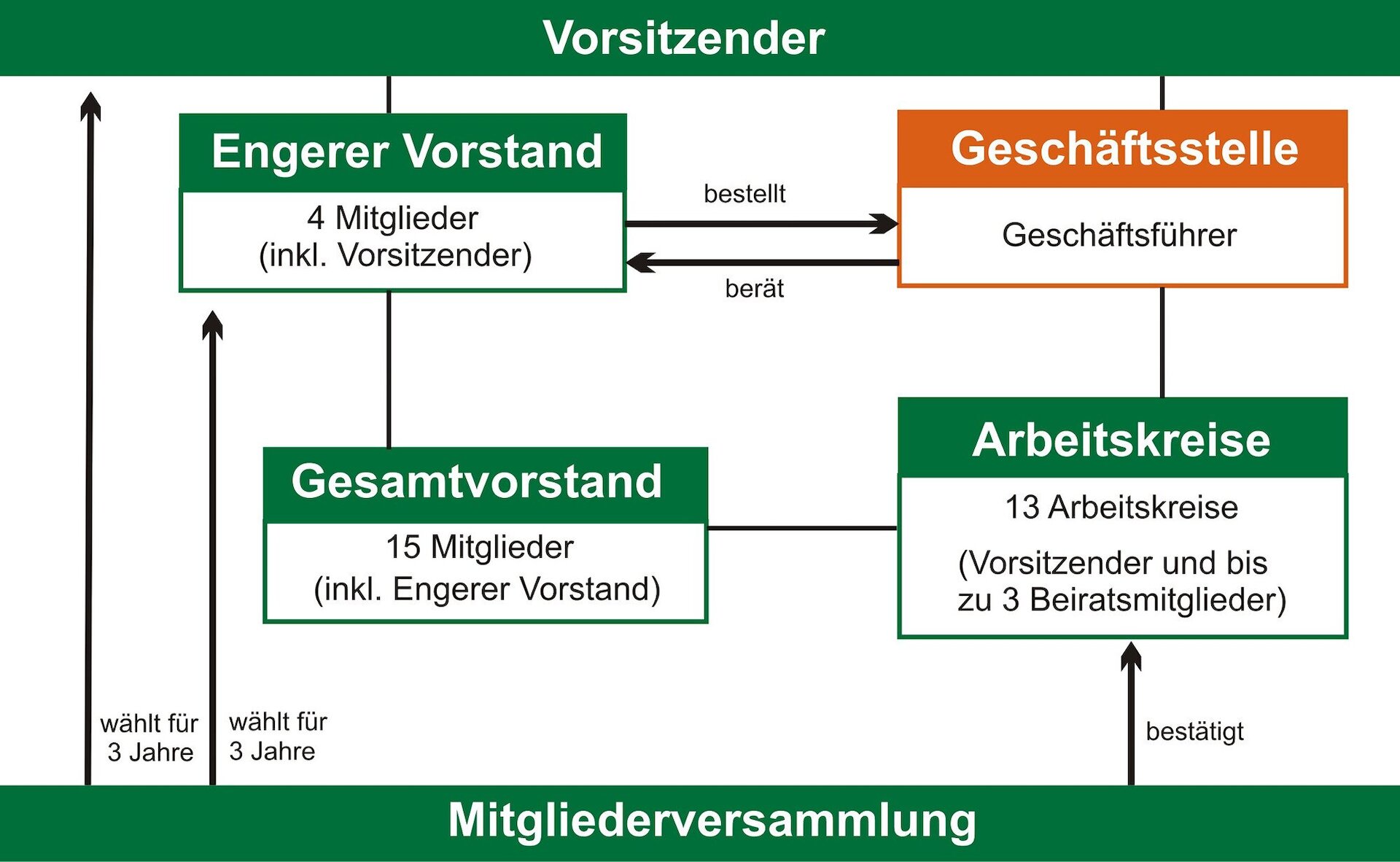 Organigramm